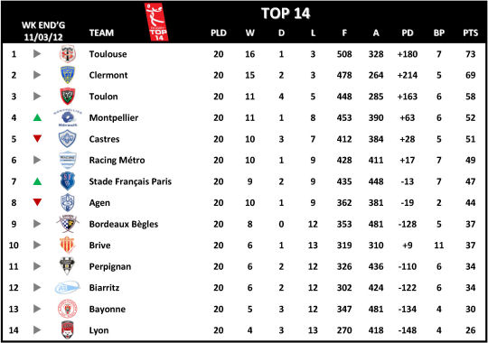 Top 14 Week 20